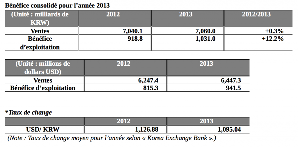 Hankook - Bénéfice consolidé pour l’année 2013