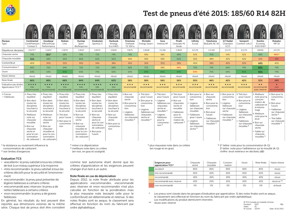 Résultats test pneus été 2015 en 185/60 R14 82H