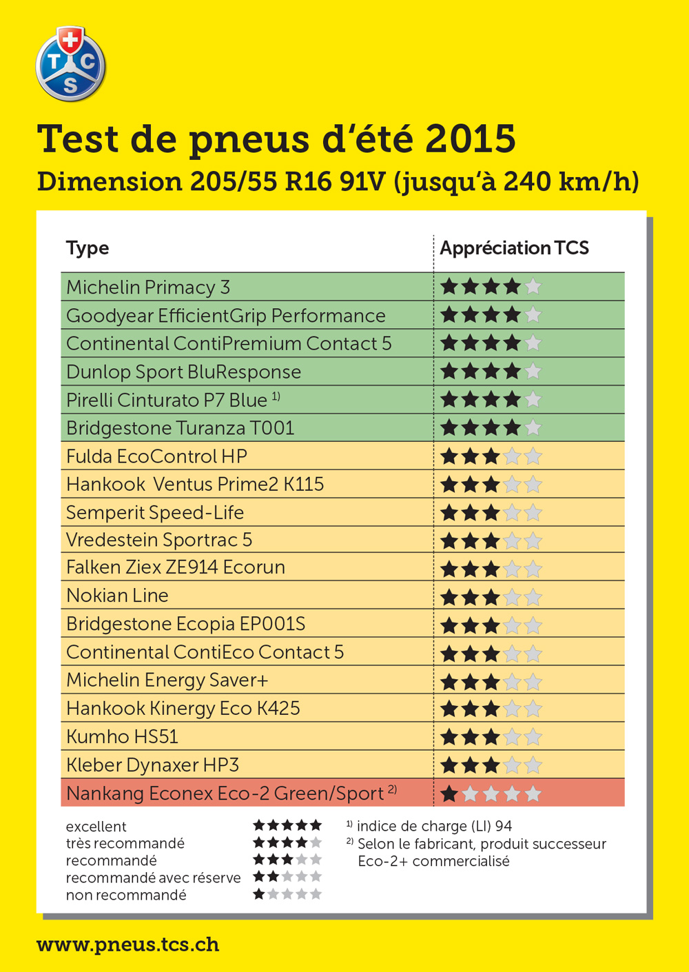Test des pneus été 2015 de dimension 205/55 R16 91V
